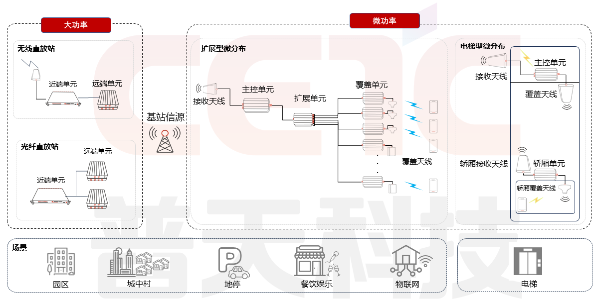 無線共享類產(chǎn)品架構(gòu)及使用場(chǎng)景圖.png